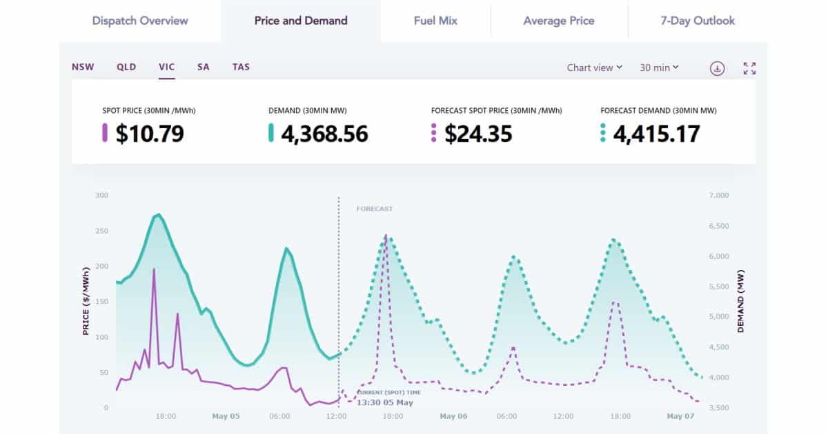 Wholesale Electricity Price AEMO Dashboard