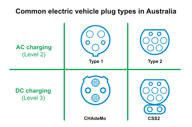 Common Electric Vehicle Plug Types in Australia
